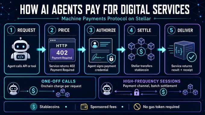 An infographic titled 'HOW AI AGENTS PAY FOR DIGITAL SERVICES' illustrates a 5-step Machine Payments Protocol on Stellar: Request, Price, Authorize, Settle, and Deliver, with sections on one-off calls and high-frequency sessions.