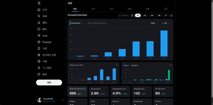 The image shows an X (Twitter) Analytics dashboard with impressions trending upward over the past week (June 21-27), displaying 666 verified followers and 2.8K impressions. It supports the post's excitement about gaining new followers and approaching a milestone like 1000.