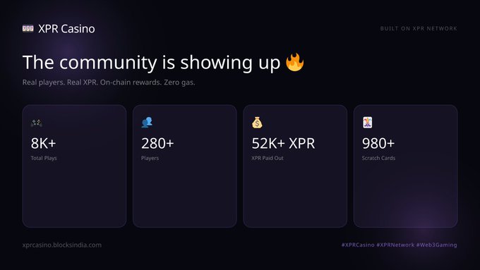 The image shows a webpage for XPR Casino, which appears to be advertising some rewards. It highlights that there are "real players" or real customers getting free XPR, but does not provide any specific details about the rewards they can receive. The website also provides various reward options, with different features like "built-in XPR", "9k", and "8k+". There is another post in the image that mentions a connection to XPR casino's community showing up big time. The content suggests that the XPR casino has a user-friendly interface and a wide range of rewards for its customers to choose from, as indicated by the XPR network and community stats shown on the webpage.