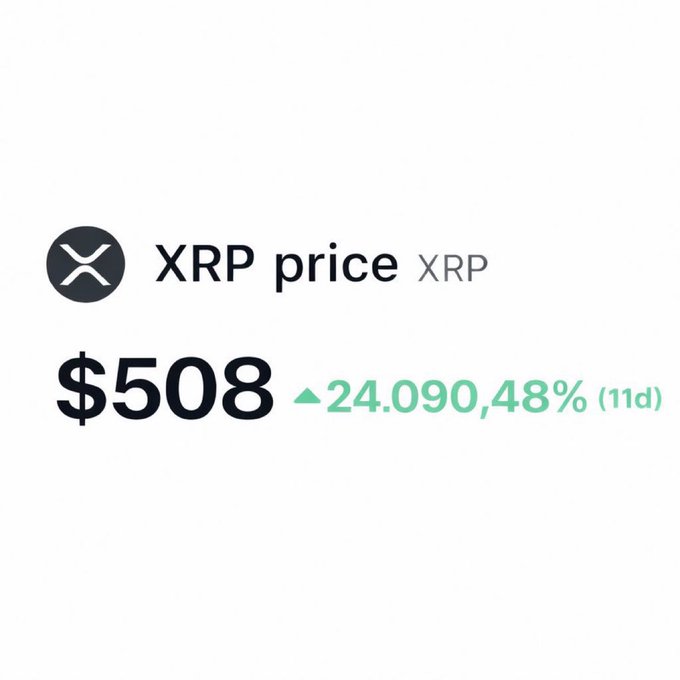 A screenshot showing the XRP cryptocurrency price at $508, with a green upward triangle indicating an increase of 24,090.48% over 11 days.