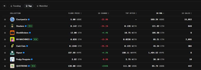 An NFT marketplace trending list showing top collections including Courtyard, Stoners, StorkBrokers, RH MACHINES, Cash Cows, Hypurr, Pudgy Penguins, and QLOTRONS with their floor prices and 1D statistics.