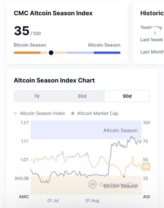A CMC (CoinMarketCap) Altcoin Season Index dashboard showing a score of 35/100, indicating a 'Bitcoin Season' on the 90-day chart with an Altcoin Season Index of 36.