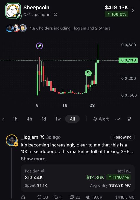 A screenshot of a meme coin called 'Sheepcoin' (Dz21...pump) showing a 168.9% price increase to $418.13K with a price chart and a post by '_logjam' commenting on the market being full of 'SHE'.
