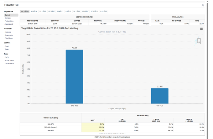A screenshot of the FedWatch Tool showing Target Rate Probabilities for the 28 Oct 2026 Fed Meeting, with a 77.9% probability for 375-400 bps and 22.1% for 400-425, alongside a probability table for upcoming meetings.