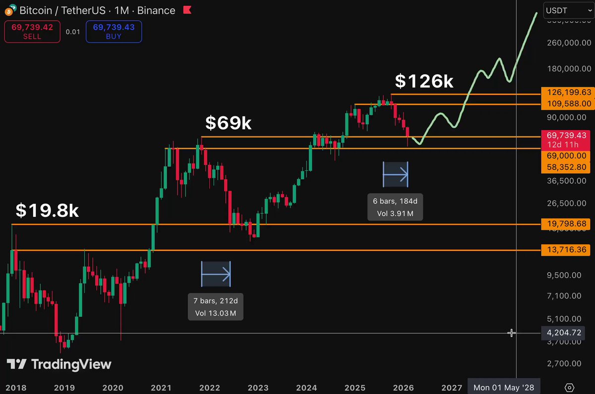 The image features a stock market chart with several price points for Bitcoin, Etherium (ETH), Sol, and some other cryptocurrencies. The Bitcoin price is set at $200,000, while Etherium reaches $20,000 during this period. Another cryptocurrency,Sol, experiences explosive growth reaching $1,000 in value. The chart also displays three points of interest: a steep decline from $19,8k to $16,800k, another steep decline, and the current high of $17,700k for Bitcoin. Altogether, the chart presents an upward trend for these cryptocurrencies, with some fluctuations along the way.
