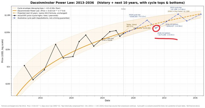 The image is a logarithmic chart titled "Dacoinminster Power Law: 2013-2036 (history + next 10 years, with cycle tops & bottoms)" plotting Bitcoin's price from approximately $1k in 2013 to a projected $1M by 2036, using the formula Price = 4.42×10⁻¹⁵ × (days since 3-Jan-2009)^5.6. The chart highlights a projected "2029-31 bottom" of +$175,266 (×0.56×) — matching the post's reference to Bitcoin "crashing" to $175k — with annotations calling the model an "illustrative cycle path (toppishbottoms, not a timing guarantee)" and noting both a 2033 cycle top of +$1.14M and a 2034-35 bottom of +$456,427.