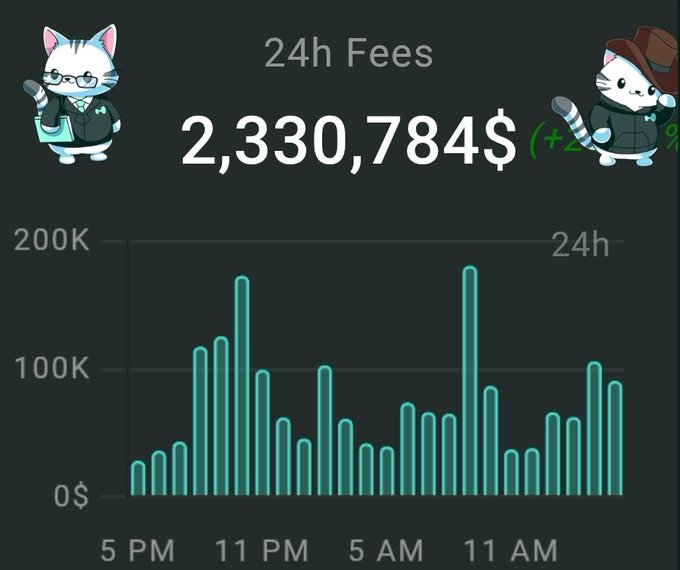 A dark chart labeled “24h Fees” shows “2,330,784$” in large type, with teal bar graphs by time, cartoon cat mascots, and labels including “200K,” “100K,” “0$,” “5 PM,” “11 PM,” “5 AM,” “11 AM,” and “24h.”