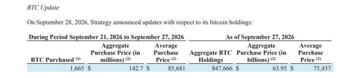 A financial table titled 'BTC Update' dated September 28, 2026, showing Strategy's bitcoin holdings: 1,665 BTC purchased for $142.7M at an average price of $85,681, with aggregate holdings of 847,666 BTC valued at $63.95B at an average price of $75,437.