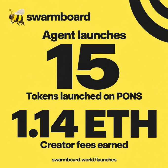 A bright yellow Swarmboard graphic featuring a bee logo highlights key milestones: 15 agent launches with tokens deployed on PONS, and over 1.14 ETH in creator fees earned, directing viewers to swarmboard.world/launches.