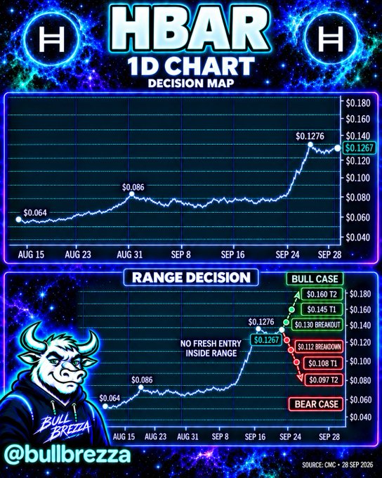A crypto chart titled 'HBAR 1D CHART DECISION MAP' by @bullbrezza shows HBAR price rising from $0.064 to $0.1267, with bull/bear target zones ranging from $0.097 to $0.160, sourced from CMC on 28 Sep 2026.