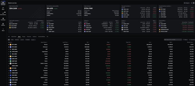 A dark-themed cryptocurrency trading dashboard displays extensive market data, including a market capitalization of $84.26M, total volume of $6.42B, and open interest of $704.7M, alongside detailed tables of cryptocurrencies like Bitcoin (BTC), Ethereum (ETH), XRP, and Solana with their last prices, 24-hour changes, and 30-day charts. The image showcases the breadth of trading assets available on Coinbase Advanced, directly illustrating the post's message about the wide range of markets users can access.