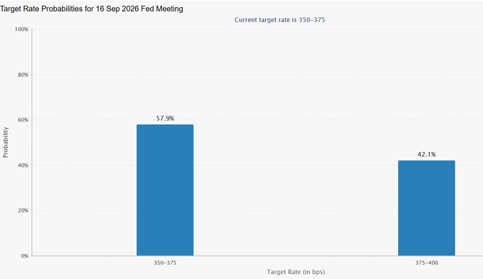 The image shows a bar chart titled "Target Rate Probabilities for 16 Sep 2026 Fed Meeting," displaying a 57.9% chance of the target rate remaining at 350–375 bps and a 42.1% chance of a hike to 375–400 bps, illustrating the 42% rate hike probability highlighted in the post.