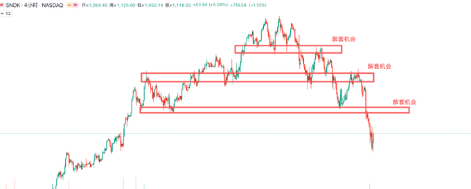 A 4-hour SNDK (NASDAQ) candlestick chart shows three highlighted bearish breakdown zones, each labeled "解套机会" (deleveraging opportunity), with prices ranging around 1,050–1,125 following a sharp decline after peaking near 1,182. The chart visually illustrates the post's analysis of SNDK's structured trading ranges, where each breakdown offered long positions a chance to exit or stop out before further downside, reinforcing the author's cautious stance against buying into the 1,270–1,300 zone.