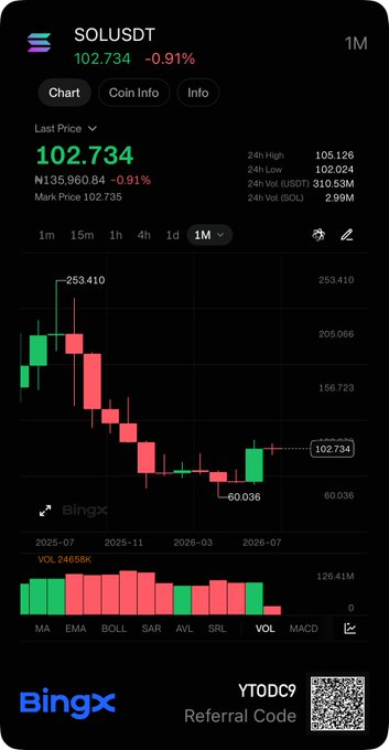 A BingX cryptocurrency chart showing 'SOLUSDT' (Solana) at 102.734, down 0.91%, with a 1-month candlestick chart displayed. Includes a 'YTODC9' referral code and QR code.