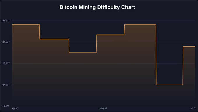 Bitcoin Mining Difficulty Chart showing fluctuation between approximately 124.93T and 139.93T from April 4 to July 3.