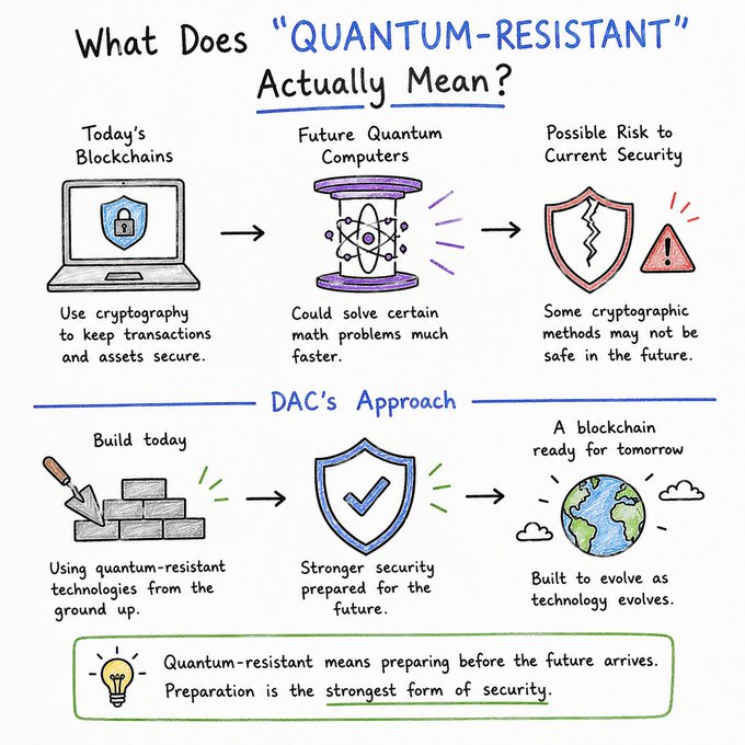 An illustrated infographic titled 'What Does QUANTUM-RESISTANT Actually Mean?' explaining blockchain cryptography risks from future quantum computers and DAC's proactive security approach.
