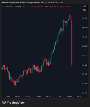 A candlestick chart from TradingView displays WTI crude oil futures (CL1!) falling sharply from approximately $96 to $93.98 (-2.55%) on September 24, 2025, around 18:00 UTC+2, with a massive red bearish candle dominating the right side of the screen. This dramatic oil price drop visually confirms the post's claim that WTI crude is plunging on news of US-Iran negotiations to reopen the Strait of Hormuz, reflecting easing geopolitical tensions that would typically support crypto markets.