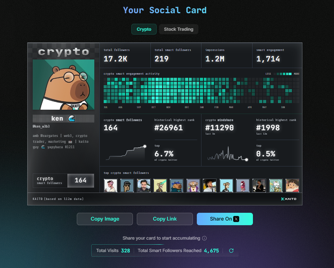Kaito social card showing crypto Twitter analytics for user 'ken' (@ken_wlb1) with 17.2K followers, 1.2M impressions, and historical rank #1998.