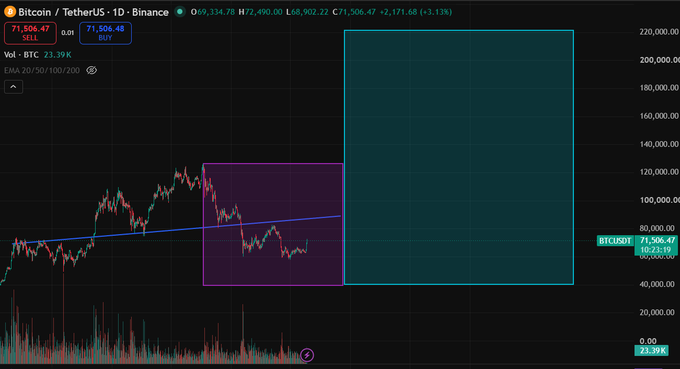 A Bitcoin/TetherUS daily candlestick chart on Binance showing a price of 71,506.47 with a 3.13% gain, featuring a purple rectangle and blue trendline drawn on the chart.