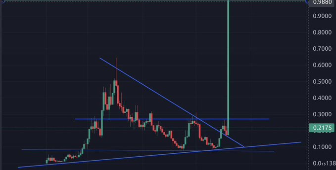 A cryptocurrency candlestick chart showing a descending triangle pattern with trendlines, currently around 0.2175, with a vertical line marking 0.9880.