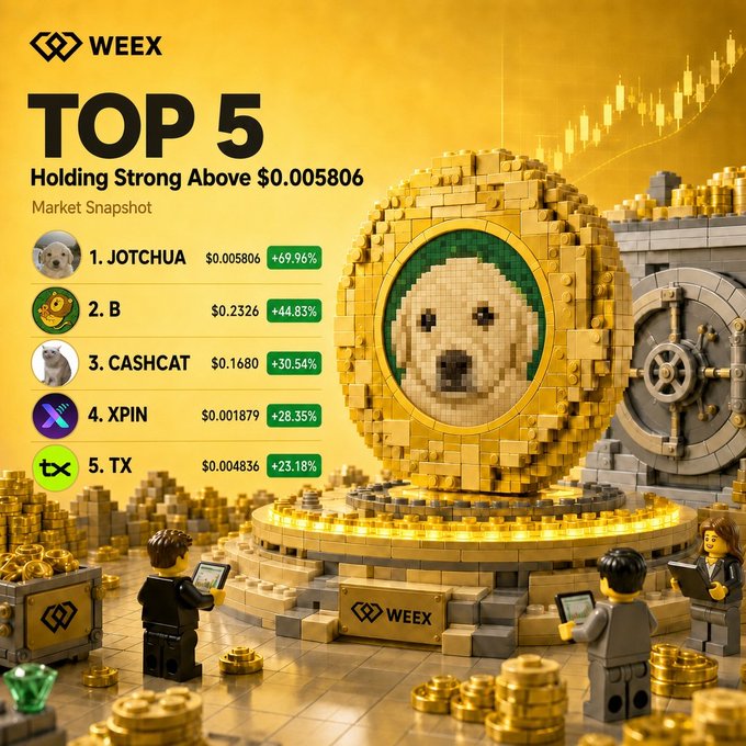A WEEX promotional graphic displays a "TOP 5 Holding Strong Above $0.005806" market snapshot, featuring $JOTCHUA as the top performer at +69.96%, alongside $B (+44.83%) and $CASHCAT (+30.54%), all set against a golden LEGO-style vault scene that reinforces the post's call to predict the next market leader.