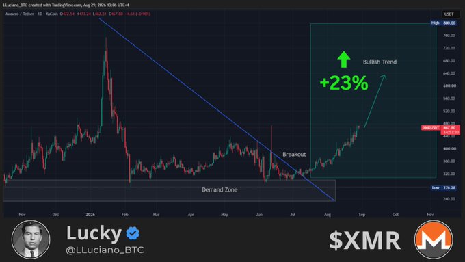 A TradingView chart of Monero (XMR/USDT) on August 29, 2026, shows a bullish breakout above a descending trendline from a "Demand Zone," with a "+23%" annotation marking the recent uptrend to $467.55, posted by analyst @LLuciano_BTC to highlight XMR's quiet but strong momentum compared to the broader market.