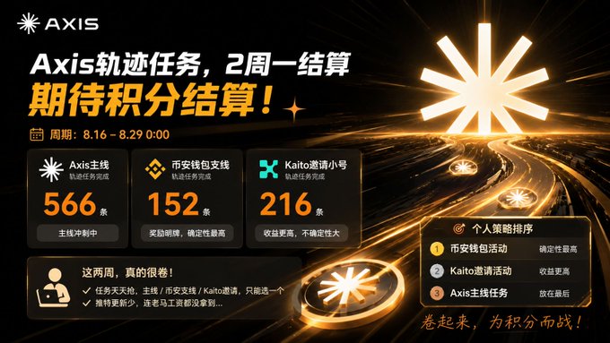 A promotional graphic in Chinese for AXIS, announcing a biweekly task settlement period from 8.16-8.29 with points for mainnet, wallet, and Kaito invitation tasks.