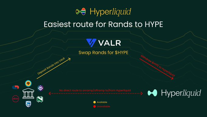An infographic titled 'Easiest route for Rands to HYPE' showing a swap process: deposit Rands into VALR to swap for $HYPE, then withdraw to Hyperliquid, noting no direct onramp/oftramp to/from Hyperliquid.