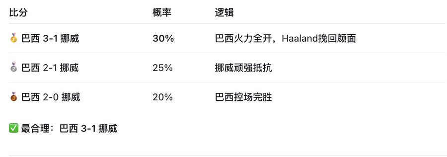 A Chinese-language table presents predicted World Cup match scores between Brazil and Norway, with Brazil 3-1 Norway at 30% probability listed as the most reasonable outcome. The image aligns with the post's mention of Clawby's ability to predict World Cup outcomes, showcasing a specific score prediction with probability percentages and reasoning.
