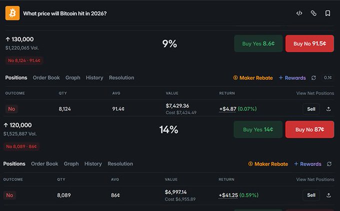 The image shows a Kalshi prediction market interface displaying two Bitcoin price contracts for the end of 2026: "≥ 130,000" trading at 9% (Buy Yes 8.6¢/Buy No 91.5¢) and "≥ 120,000" trading at 14% (Buy Yes 14¢/Buy No 87¢), with the user holding significant NO positions of 8,124 and 8,089 shares respectively, showing small unrealized gains. This visualizes the user's strategy of betting against Bitcoin reaching these price milestones by end of 2026, aligning with their stated view that a sudden bullrun to near all-time highs is unlikely despite potential crypto legislation.