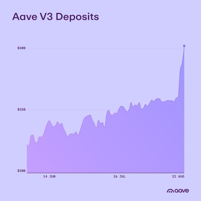 A purple area chart titled 'Aave V3 Deposits' showing growth from approximately $20B in June to over $30B by August 22, with the Aave logo in the bottom right corner.