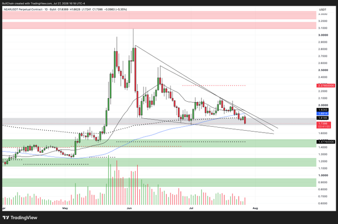 A TradingView daily chart of NEAR/USDT Perpetual Contract on Binance showing price consolidating near the $1.68–$1.93 range with a descending channel and 200-day EMA overhead, supporting the poster's bullish setup observation. Key levels visible include resistance at 2.3956 and support zones marked around 1.0000, 1.2000, and 1.4789.