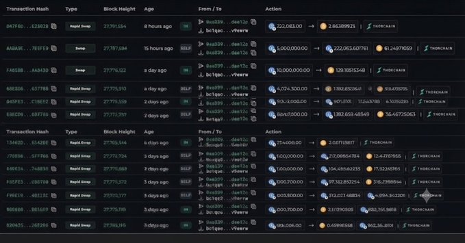 A screenshot of a cryptocurrency transaction tracking website showing transaction hashes, block heights, ages, and swap actions on THORChain.