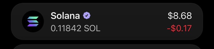The image shows a cryptocurrency wallet display for Solana (SOL), indicating a balance of 0.11842 SOL valued at $8.68, with a recent decrease of $0.17. It appears to be illustrating one of the first 250 SOL wallets referenced in the accompanying post about tracking or celebrating early Solana holders.