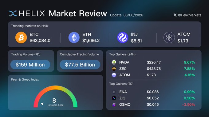The image shows a weekly market review, with details such as trading volume, top gains, and the value of assets like Bitcoin, Etherum, and ETHIC. The summary suggests that there was a 7D increase in trading volume compared to the previous week. Additionally, the total cumulative volume is $77.5 billion, and $69.2 million has been gained. Altogether, the top 24H gains are worth $93.72 billion, with Bitcoin and Etherum being among the significant players at $9.61 and $7.59 respectively. This information provides a comprehensive view of market trends and positions users ahead of any potential changes in cryptocurrency markets.