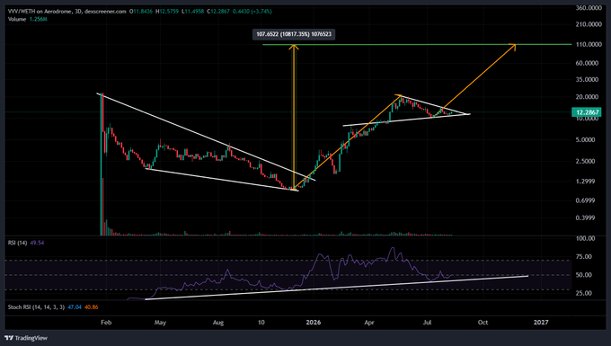 A TradingView chart of XVG/ETH on Aerodrome showing a long-term symmetrical triangle pattern with an RSI indicator, with price action extending from February to October 2027.