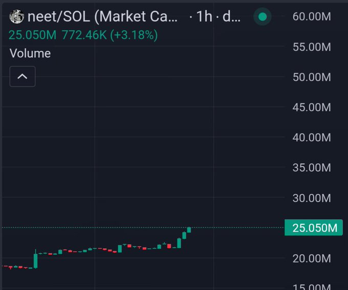 A cryptocurrency trading chart showing the neet/SOL pair with 1-hour volume data, displaying 25.050M volume at $772.46K (+3.18%) on a candlestick chart.