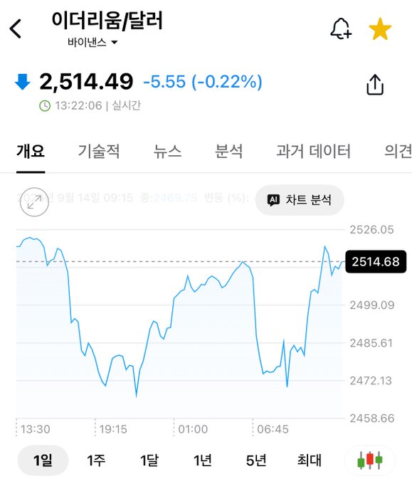 A Korean stock/crypto app displays the Ether (이더리움) price chart in real-time, showing a current value of 2,514.49, down 5.55 (-0.22%) at 13:22:06, with the 1-day chart visualizing the upward movement from a low near 2,472 to breaking back above the 2,500 level referenced in the post about Ethereum rising following the Clarity proposal announcement.