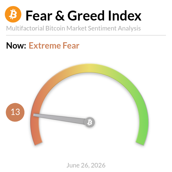 The image displays the Bitcoin Fear & Greed Index gauge reading 13 ("Extreme Fear") as of June 26, 2026, with the needle pointing toward the orange end of the spectrum. This visual aligns with the post's sentiment, reflecting market fear amid Bitcoin's current price of $60,137.