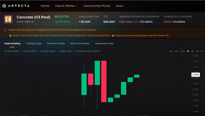 A trading dashboard for "Concrete (V3 Pool)" on Aspecta shows a current price of $2.5716 (up 2.817%), with a Future Token Price of $0.2698 and a Settlement Per Key of 9.82 Token (matching the post's key-to-token conversion ratio), displayed above a candlestick chart illustrating recent price action.