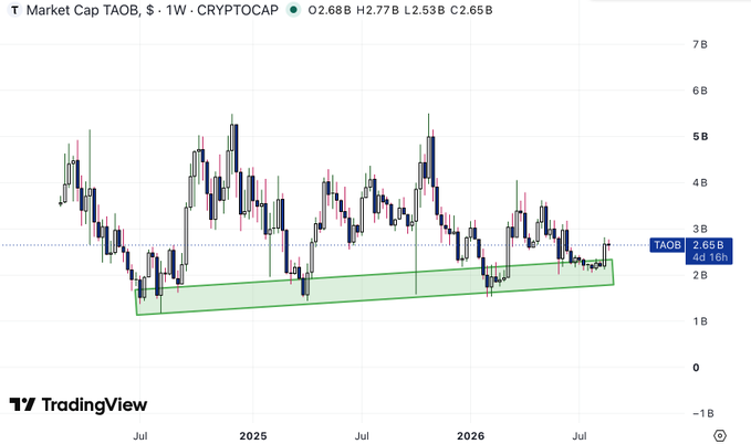 A TradingView candlestick chart for TAOB (Market Cap TAOB) on CRYPTOCAP timeframe, showing price around 2.65B with an ascending triangle pattern drawn in green spanning from mid-2025 to mid-2026.