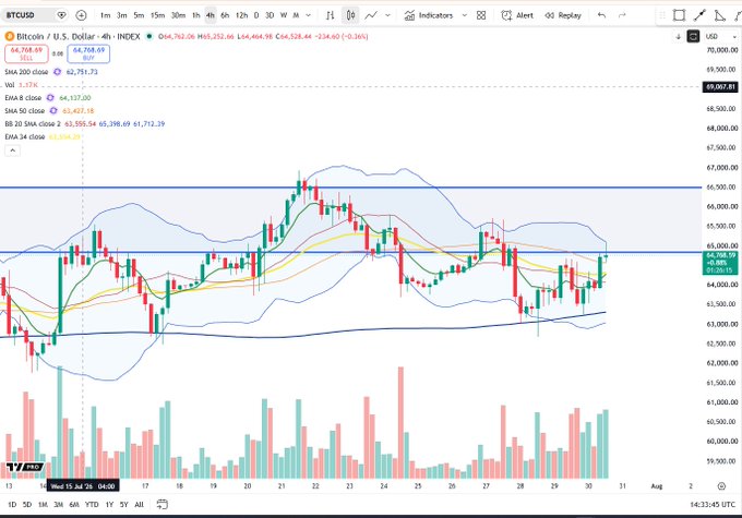 A TradingView 4-hour candlestick chart of BTC/USD showing the price trading at $64,768.69, with Bollinger Bands and multiple moving averages (EMA 8, SMA 50, BB 20) visible, confirming the post's observation that Bitcoin has bounced back to the upper Bollinger Band near the $65,000 resistance level.