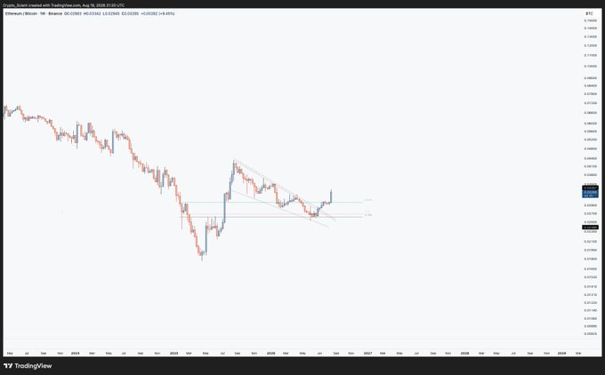 A TradingView chart of the ETHBTC weekly pair showing a multi-year downtrend from 2022 highs, with a recent breakout above a descending trendline and key resistance around 0.0263, supporting the post's bullish outlook that "ETHBTC 1W looks angry and wants higher" after bottoming near 0.0228 in sync with Ethereum's May low around $1,550.