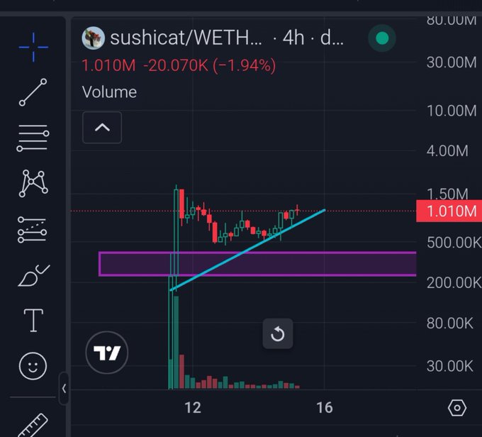 A TradingView-style candlestick chart shows 'sushicat/WETH' with a price of 1.010M, down -1.94%, featuring a teal ascending trendline and a purple resistance box.