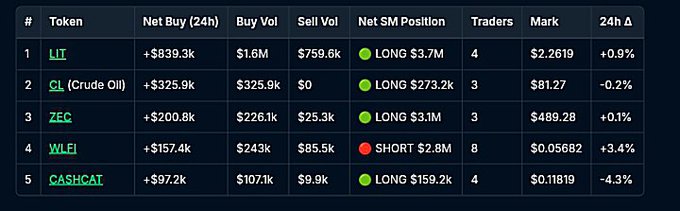 A cryptocurrency trading table lists tokens LIT, CL (Crude Oil), ZEC, WLFI, and CASHCAT, showing 24h net buys ranging from +$97.2k to +$839.3k, with most positions LONG except WLFI which is SHORT.