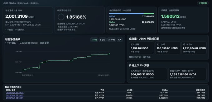 A Robinhood trading interface displayed in Chinese, showing a USDC/NVDA Robinhood position with a current value of 2,001.3109 USDG, a profit curve graph, and 24-hour trading volume statistics.
