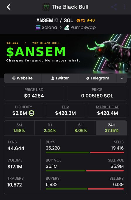 The image displays a detailed analytics dashboard for the meme token "$ANSEM" on the Solana blockchain via PumpSwap, showing a price of $0.4284, market cap of $428.4M, and a 24-hour gain of 37.15%. This visual evidence supports the post's claim that $ANSEM has surpassed Trump Official Coin in market cap, now standing at $428.4M compared to its previous rival.