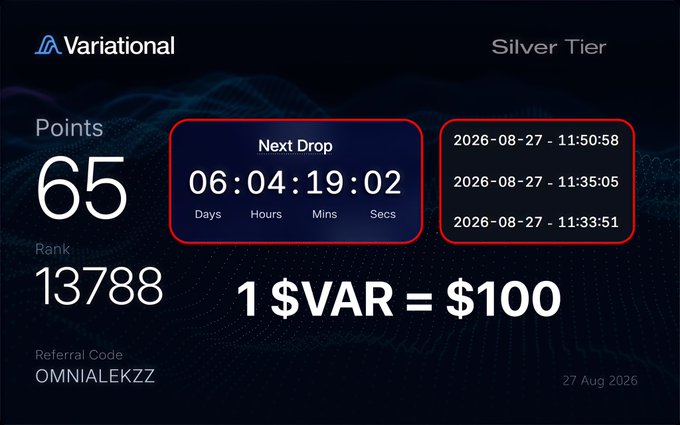 A Variational Silver Tier dashboard showing 65 points and rank 13788, with a next drop countdown of 6 days, 4 hours, 19 minutes, and 2 seconds, alongside three scheduled drops on 2026-08-27, and a current rate of $1 VAR = $100, highlighting the points distribution from the accompanying post about weekly farming progress.