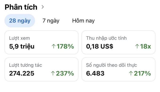 A Vietnamese analytics dashboard showing 28-day metrics with 5.9 million impressions (+178%), 274,225 interactions (+237%), an estimated revenue of $0.18 (+18x), and 6,483 real followers (+217%).