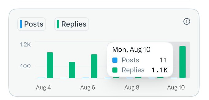 A digital dashboard shows a bar chart tracking "Posts" and "Replies" activity, with a tooltip highlighting data for Monday, August 10 showing 11 posts and 1.1K replies.